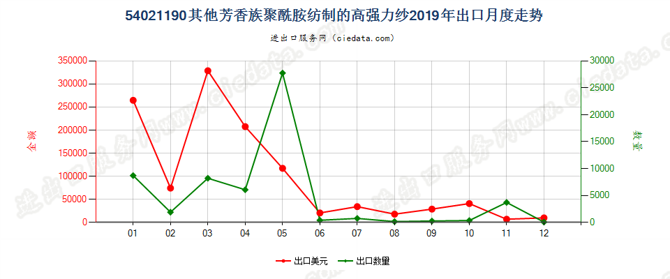 54021190其他芳香族聚酰胺纺制的高强力纱出口2019年月度走势图