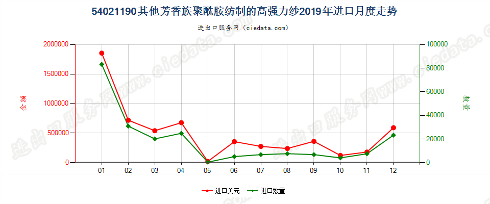 54021190其他芳香族聚酰胺纺制的高强力纱进口2019年月度走势图