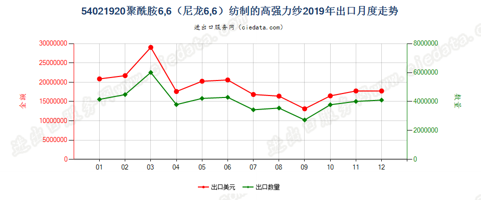 54021920聚酰胺6,6（尼龙6,6）纺制的高强力纱出口2019年月度走势图