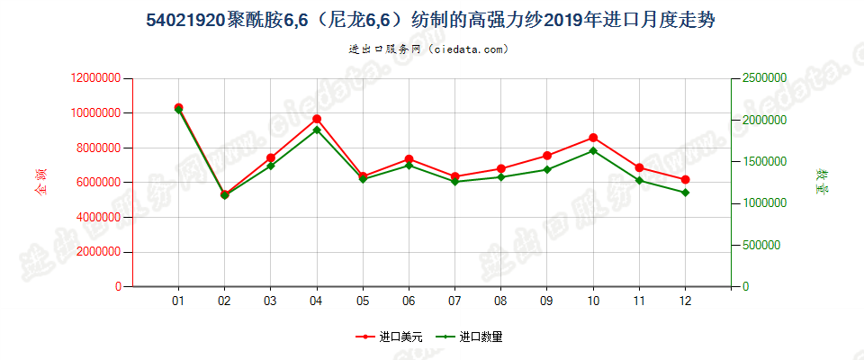 54021920聚酰胺6,6（尼龙6,6）纺制的高强力纱进口2019年月度走势图
