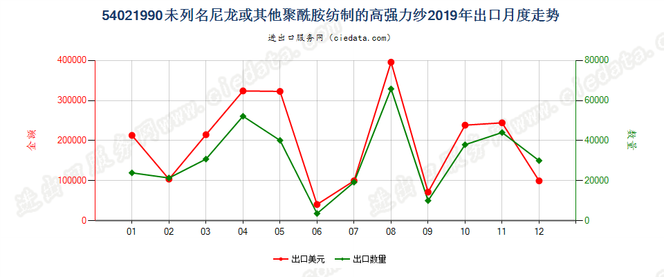 54021990未列名尼龙或其他聚酰胺纺制的高强力纱出口2019年月度走势图