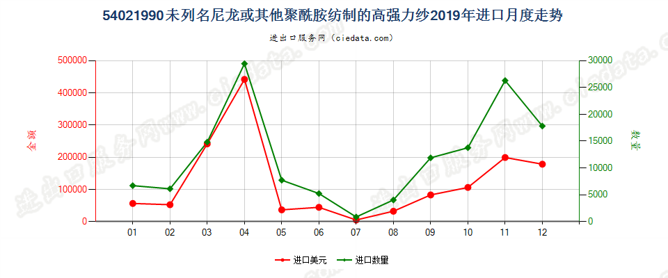 54021990未列名尼龙或其他聚酰胺纺制的高强力纱进口2019年月度走势图