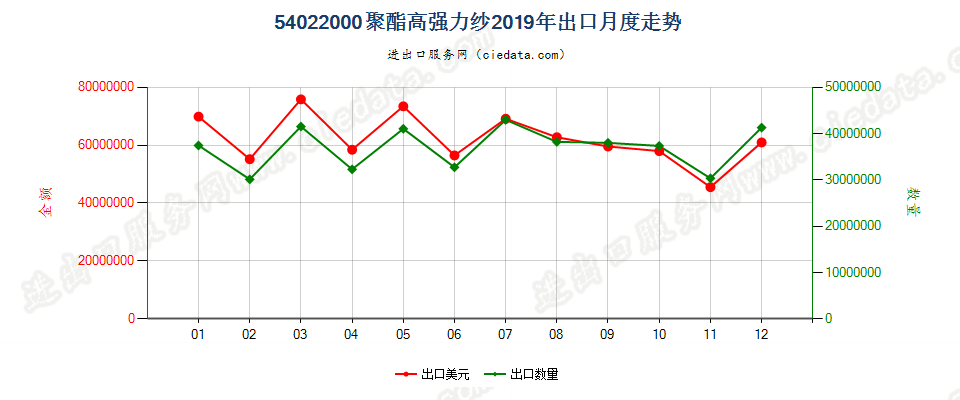 54022000聚酯高强力纱出口2019年月度走势图