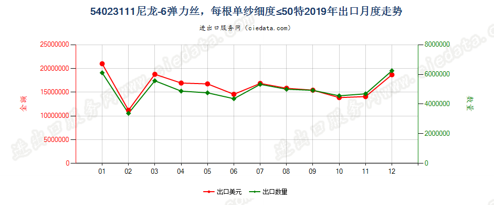 54023111尼龙-6弹力丝，每根单纱细度≤50特出口2019年月度走势图