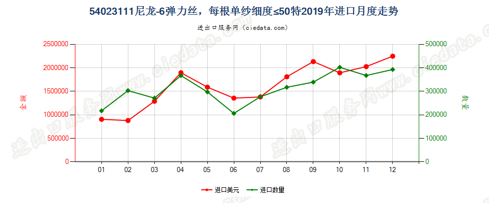 54023111尼龙-6弹力丝，每根单纱细度≤50特进口2019年月度走势图