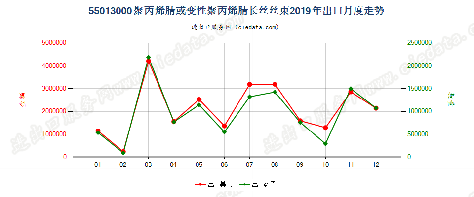 55013000聚丙烯腈或变性聚丙烯腈长丝丝束出口2019年月度走势图