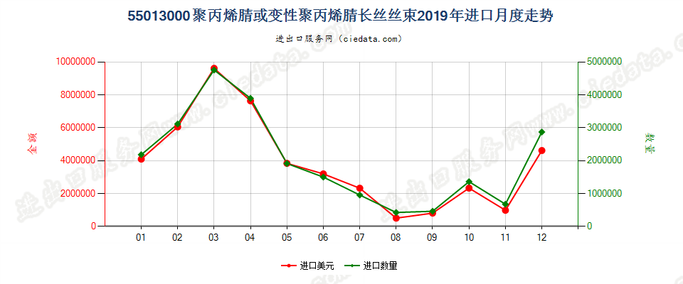 55013000聚丙烯腈或变性聚丙烯腈长丝丝束进口2019年月度走势图