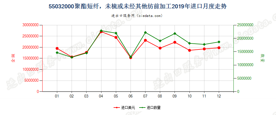 55032000聚酯短纤，未梳或未经其他纺前加工进口2019年月度走势图