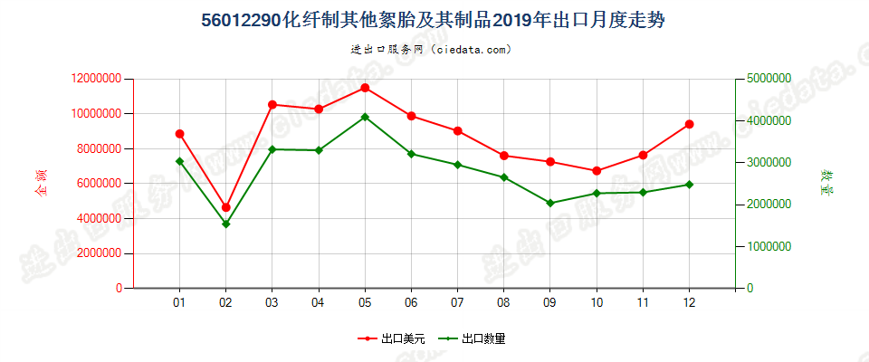 56012290化纤制其他絮胎及其制品出口2019年月度走势图
