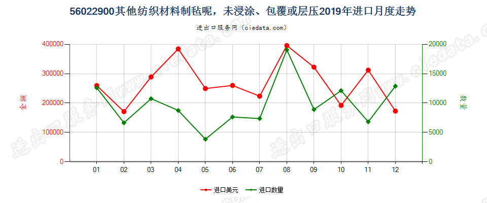 56022900其他纺织材料制毡呢，未浸涂、包覆或层压进口2019年月度走势图