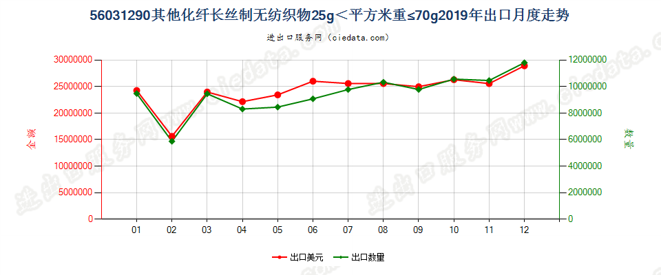 56031290其他化纤长丝制无纺织物25g＜平方米重≤70g出口2019年月度走势图