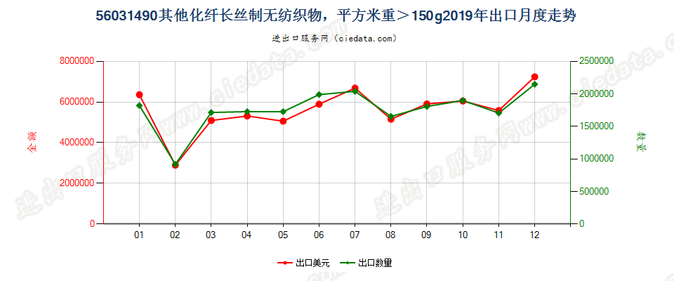 56031490其他化纤长丝制无纺织物，平方米重＞150g出口2019年月度走势图