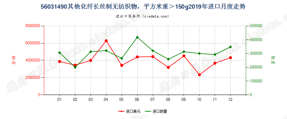 56031490其他化纤长丝制无纺织物，平方米重＞150g进口2019年月度走势图
