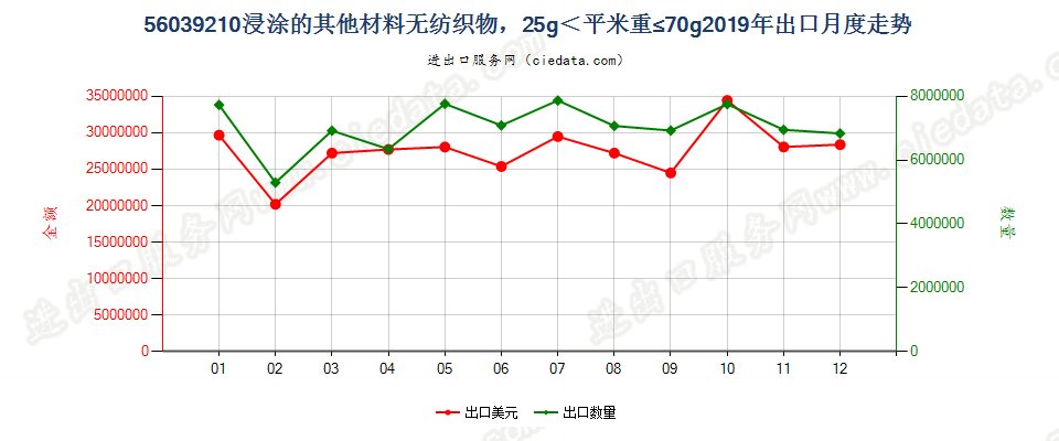 56039210浸涂的其他材料无纺织物，25g＜平米重≤70g出口2019年月度走势图