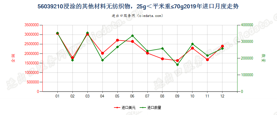 56039210浸涂的其他材料无纺织物，25g＜平米重≤70g进口2019年月度走势图