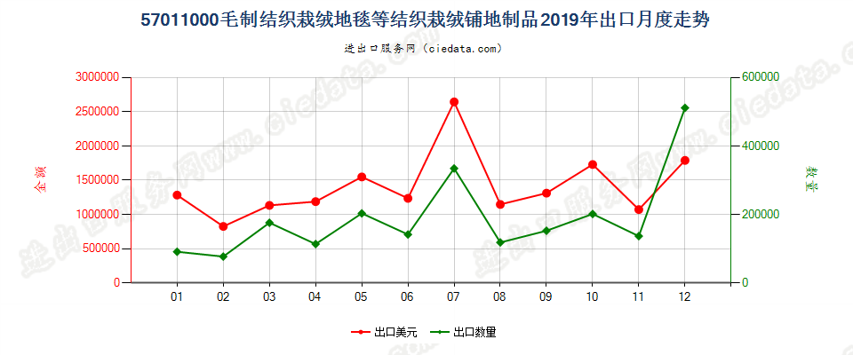 57011000毛制结织栽绒地毯等结织栽绒铺地制品出口2019年月度走势图
