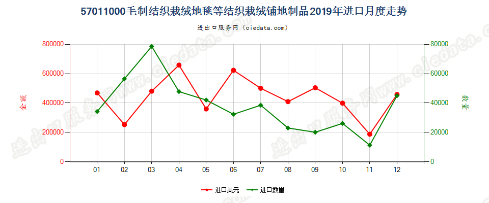 57011000毛制结织栽绒地毯等结织栽绒铺地制品进口2019年月度走势图