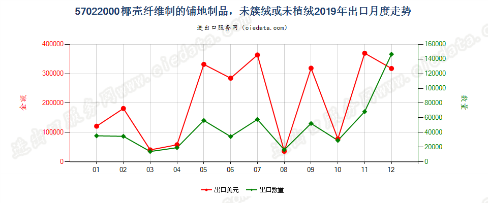 57022000椰壳纤维制的铺地制品，未簇绒或未植绒出口2019年月度走势图