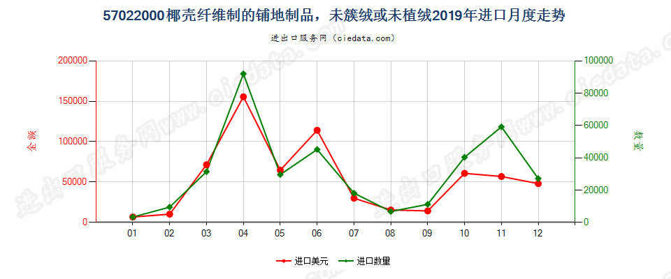 57022000椰壳纤维制的铺地制品，未簇绒或未植绒进口2019年月度走势图
