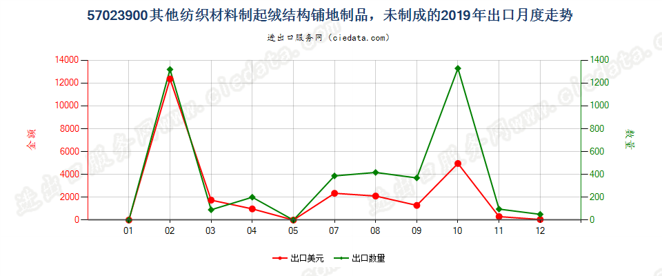 57023900其他纺织材料制起绒结构铺地制品，未制成的出口2019年月度走势图