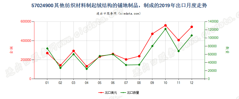 57024900其他纺织材料制起绒结构的铺地制品，制成的出口2019年月度走势图