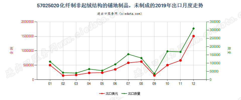 57025020化纤制非起绒结构的铺地制品，未制成的出口2019年月度走势图