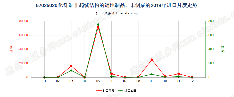 57025020化纤制非起绒结构的铺地制品，未制成的进口2019年月度走势图