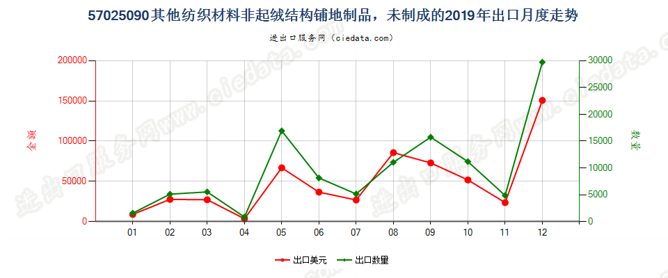 57025090其他纺织材料非起绒结构铺地制品，未制成的出口2019年月度走势图