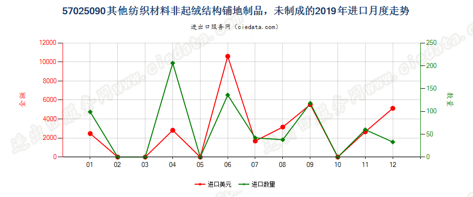 57025090其他纺织材料非起绒结构铺地制品，未制成的进口2019年月度走势图