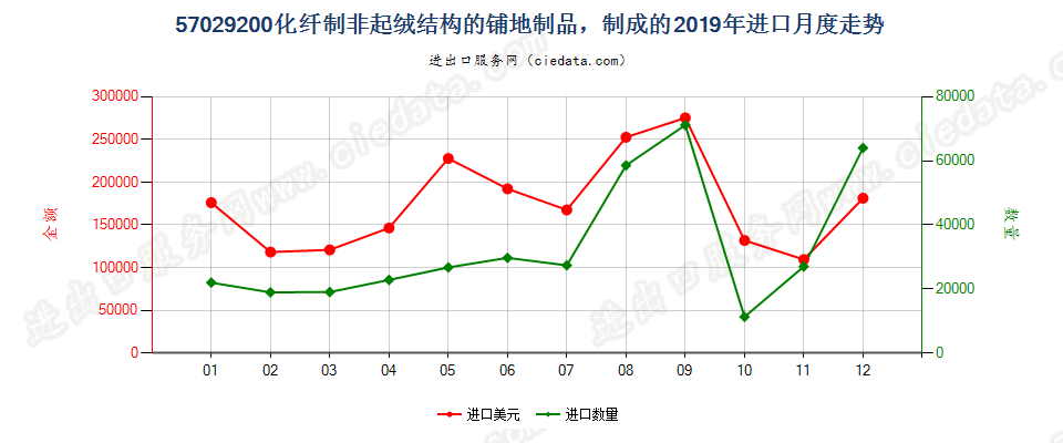 57029200化纤制非起绒结构的铺地制品，制成的进口2019年月度走势图