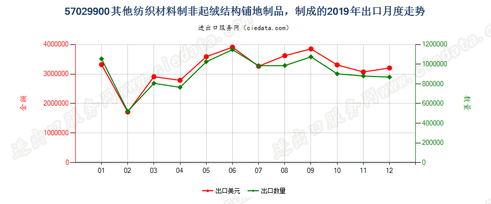 57029900其他纺织材料制非起绒结构铺地制品，制成的出口2019年月度走势图
