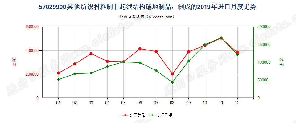 57029900其他纺织材料制非起绒结构铺地制品，制成的进口2019年月度走势图