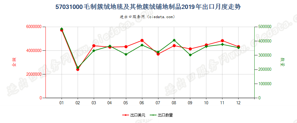 57031000毛制簇绒地毯及其他簇绒铺地制品出口2019年月度走势图