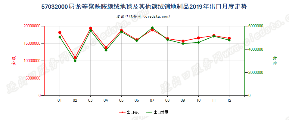 57032000(2022STOP)尼龙等聚酰胺簇绒地毯及其他簇绒铺地制品出口2019年月度走势图