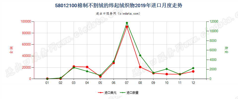 58012100棉制不割绒的纬起绒织物进口2019年月度走势图
