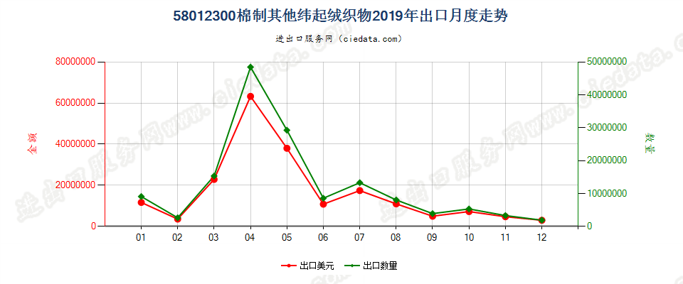 58012300棉制其他纬起绒织物出口2019年月度走势图