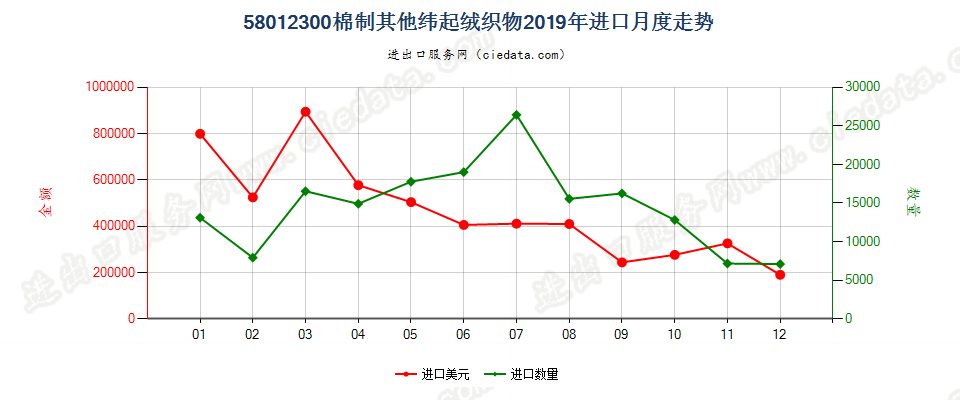 58012300棉制其他纬起绒织物进口2019年月度走势图