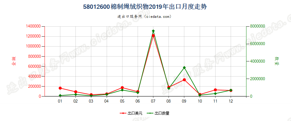 58012600棉制绳绒织物出口2019年月度走势图