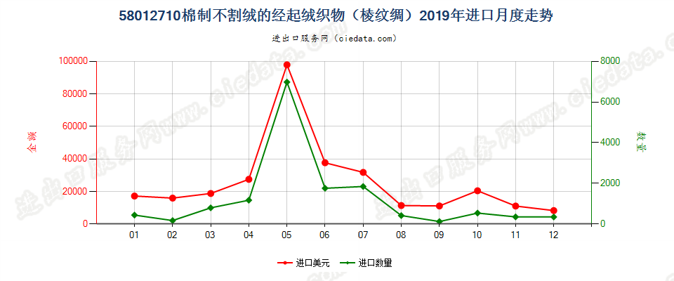 58012710棉制不割绒的经起绒织物（棱纹绸）进口2019年月度走势图