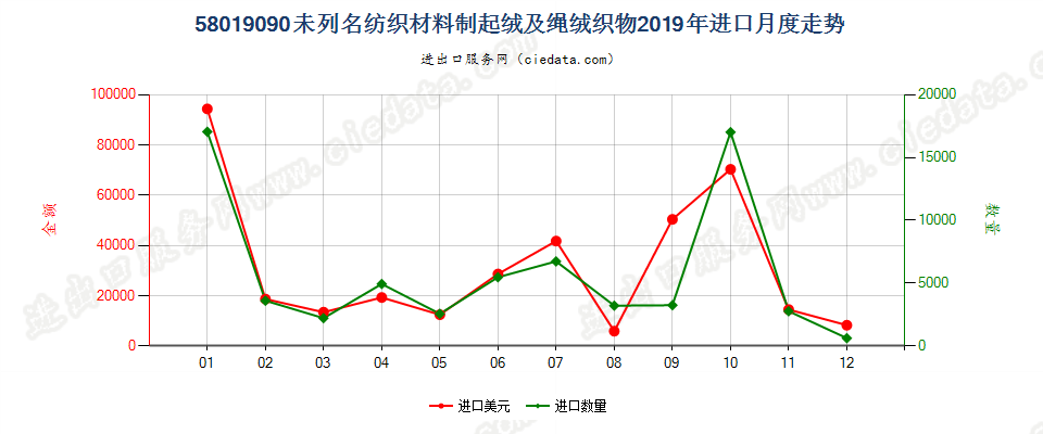 58019090未列名纺织材料制起绒及绳绒织物进口2019年月度走势图
