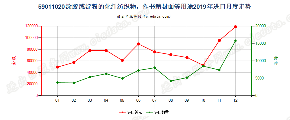 59011020涂胶或淀粉的化纤纺织物，作书籍封面等用途进口2019年月度走势图