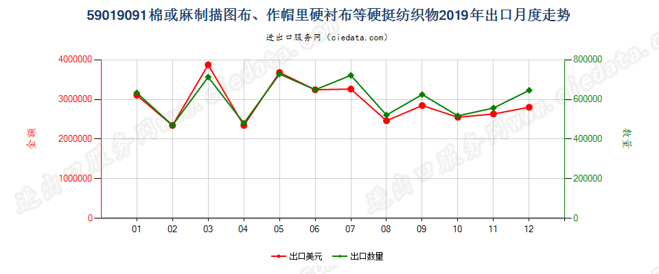 59019091棉或麻制描图布、作帽里硬衬布等硬挺纺织物出口2019年月度走势图