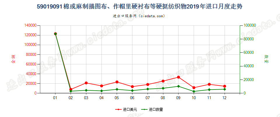 59019091棉或麻制描图布、作帽里硬衬布等硬挺纺织物进口2019年月度走势图