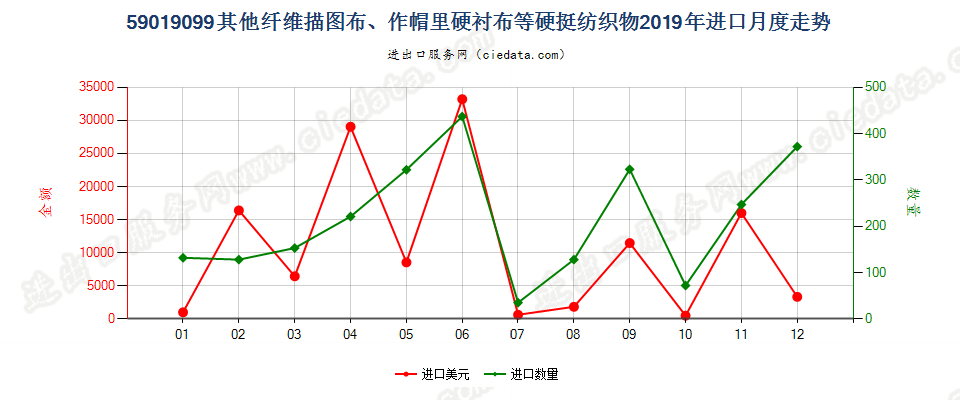59019099其他纤维描图布、作帽里硬衬布等硬挺纺织物进口2019年月度走势图