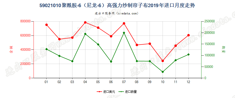 59021010聚酰胺-6（尼龙-6）高强力纱制帘子布进口2019年月度走势图