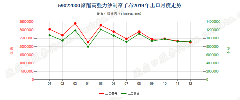 59022000聚酯高强力纱制帘子布出口2019年月度走势图