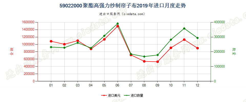 59022000聚酯高强力纱制帘子布进口2019年月度走势图