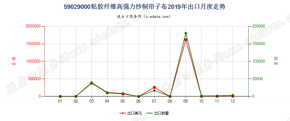 59029000粘胶纤维高强力纱制帘子布出口2019年月度走势图