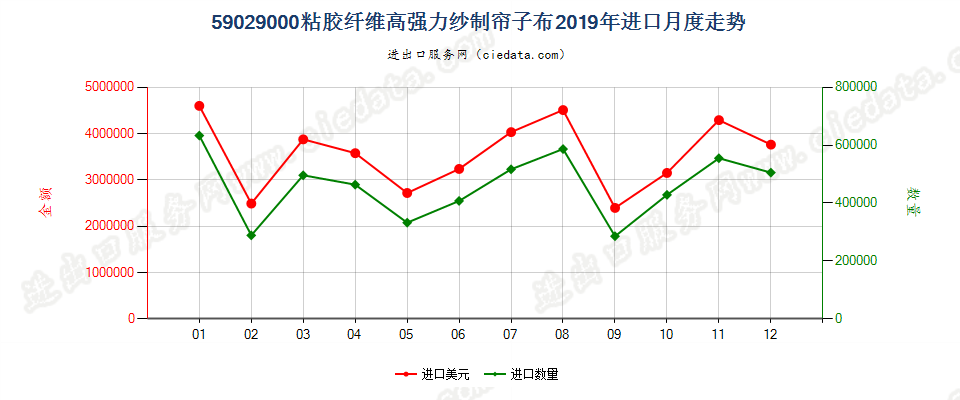 59029000粘胶纤维高强力纱制帘子布进口2019年月度走势图