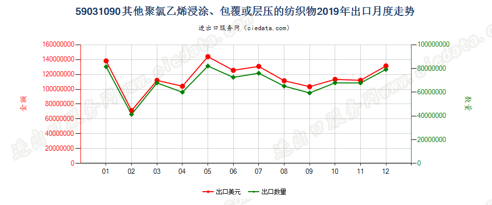 59031090其他聚氯乙烯浸涂、包覆或层压的纺织物出口2019年月度走势图